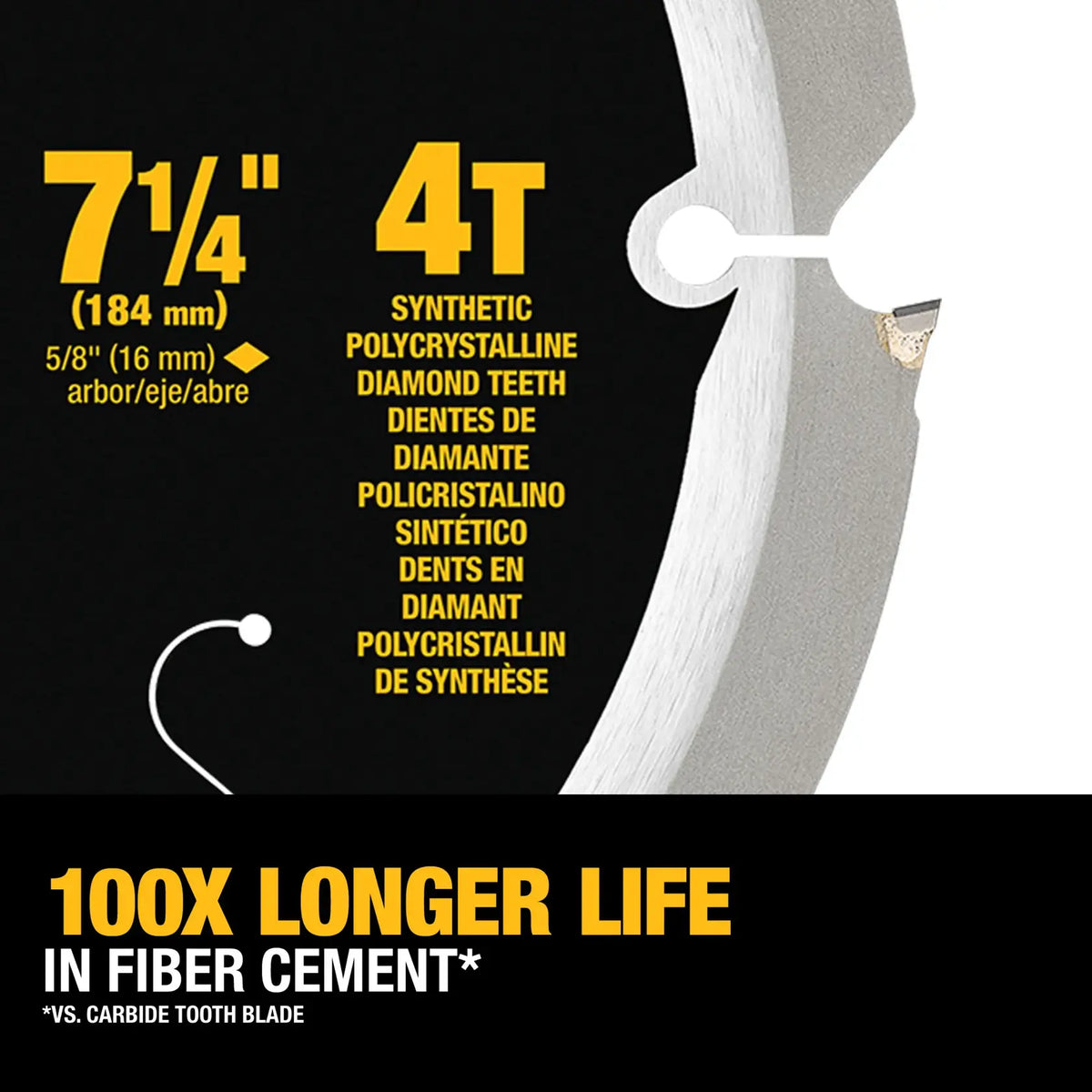 A performance infographic showcasing the longevity of the DEWALT PCD saw blade. The text states that the blade provides 100x longer life in fiber cement compared to a standard carbide-tooth blade, highlighting the industrial value for professional contractors.