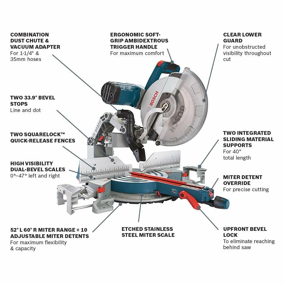 Infographic diagram of the Bosch GCM12SD labeling key features including the SquareLock fences, upfront bevel lock, ergonomic soft-grip handle, clear lower guard, and integrated sliding material supports