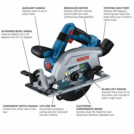 The Bosch circular saw with callout lines pointing to its key features, including the auxiliary handle, brushless motor, pivoting dust port, blade-left design, electronic brake, cut-line LED, depth gauges, and 50-degree bevel range.