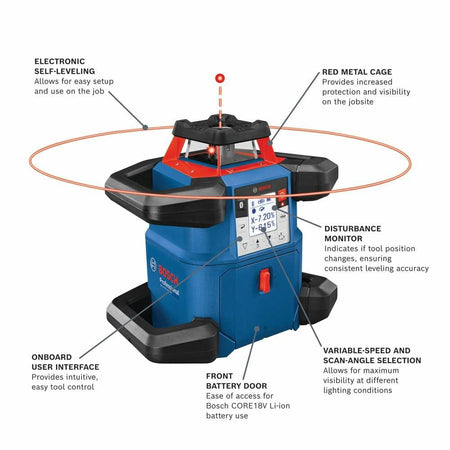 An image of the Bosch GRL4000-80CHVK rotary laser level with callout labels pointing to and describing key features, including the electronic self-leveling, red metal cage protection, and disturbance monitor.