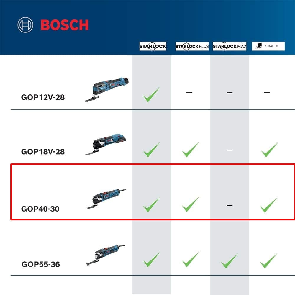 Comparison chart showing Bosch multi-tool models and their compatibility with Starlock, StarlockPlus, StarlockMax, and Snap-In accessory systems.