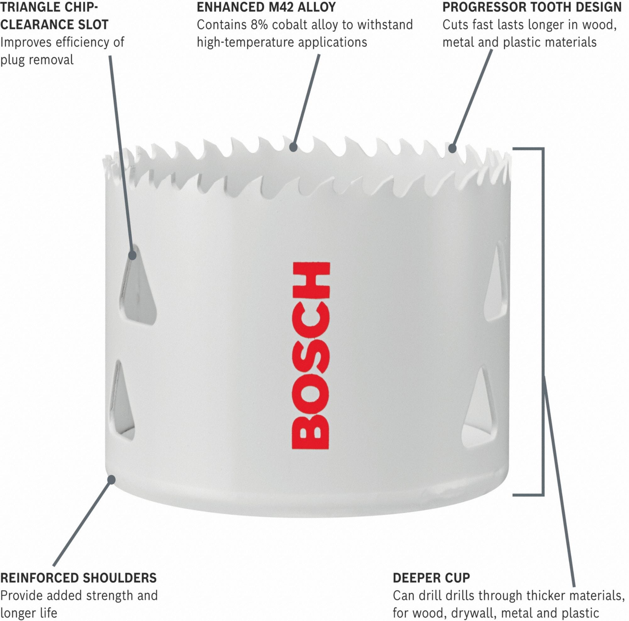 An informational marketing graphic diagram showcasing a close-up profile view of a white Bosch bi-metal hole saw cup against a white background, featuring fine grey pointer callout lines identifying key technical components including a Triangle Chip-Clearance Slot to improve plug removal efficiency, an Enhanced M42 Alloy containing 8 percent cobalt, a variable Progressor Tooth Design for faster cutting, Deeper Cup depth capacity, and Reinforced Shoulders for added tool life strength.