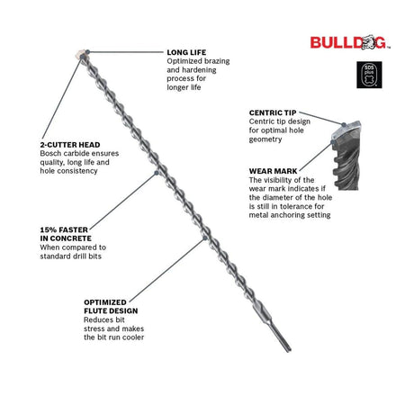 An informative product diagram of a Bosch SDS-Plus Bulldog rotary hammer drill bit positioned diagonally on a white background, featuring labeled text highlights pointing out its two-cutter carbide head, centric tip design for optimal hole geometry, integrated wear mark indicator, fifteen percent faster speed in concrete, and an optimized four-flute cool-running shaft layout.