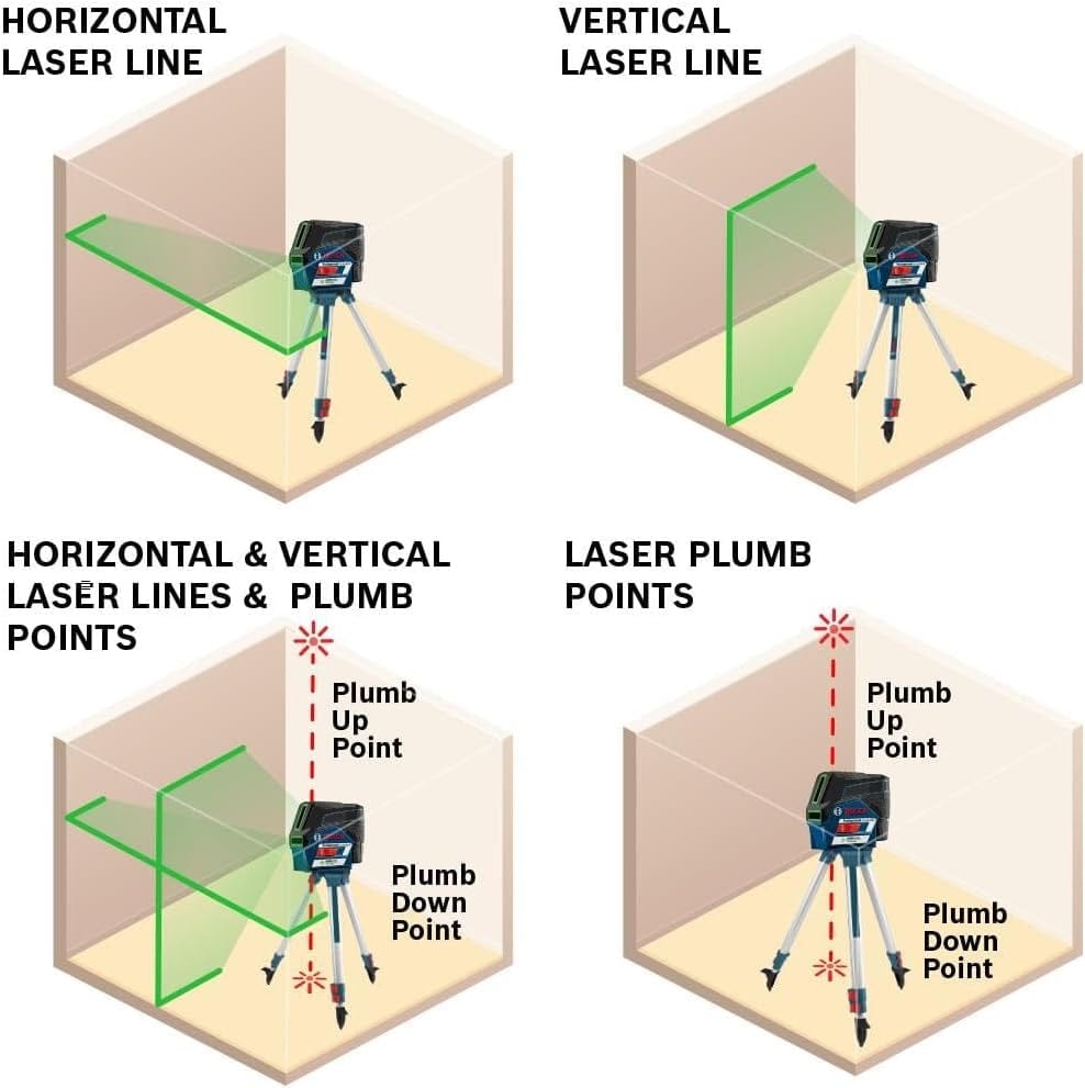 Diagram showing Bosch laser level projecting horizontal, vertical, and plumb point beams in four room corner configurations for layout and alignment tasks