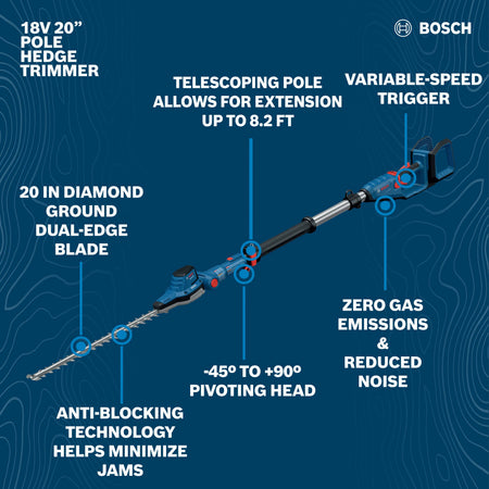An infographic diagram showcasing the structural features of the Bosch 18V cordless garden shrub tool over a dark blue topography pattern background. Indicator line highlights identify its 20-inch diamond-ground dual-edge blade, an anti-blocking technology mechanism, a -45° to +90° pivoting articulating head, a telescoping pole allowing extensions up to 8.2 feet, a variable-speed trigger mechanism, and zero gas emissions with reduced noise performance.