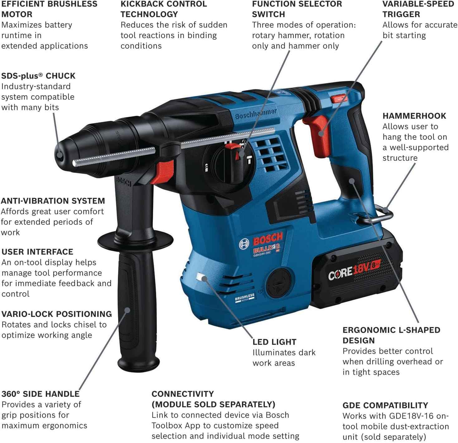A feature callout diagram of the Bosch GBH18V-28C rotary hammer, highlighting its brushless motor, KickBack Control, SDS-plus chuck, and anti-vibration system.