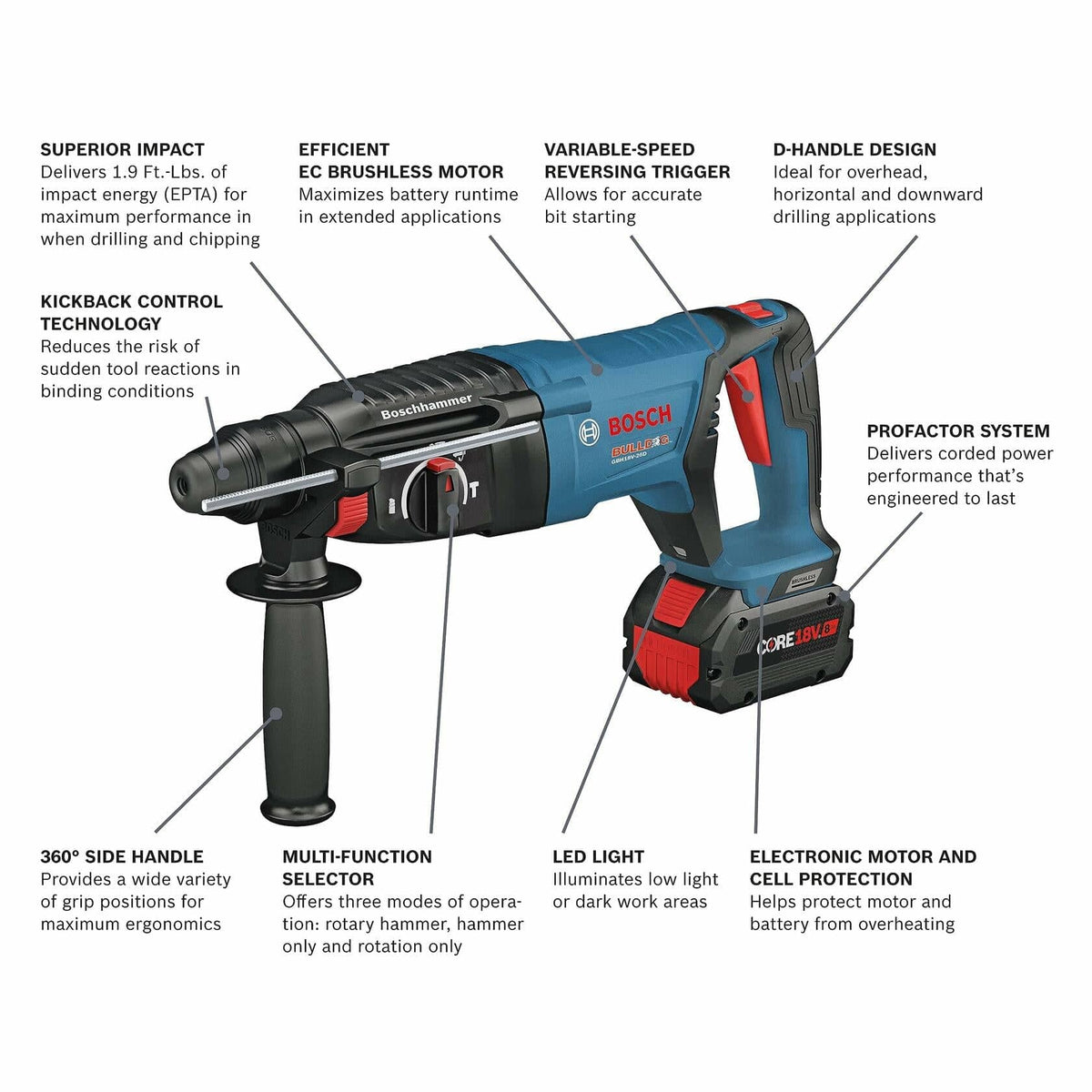 Infographic diagram of the Bosch GBH18V-26D hammer labeling features such as KickBack Control, EC Brushless motor, Multi-Function Selector, and Electronic Motor and Cell Protection