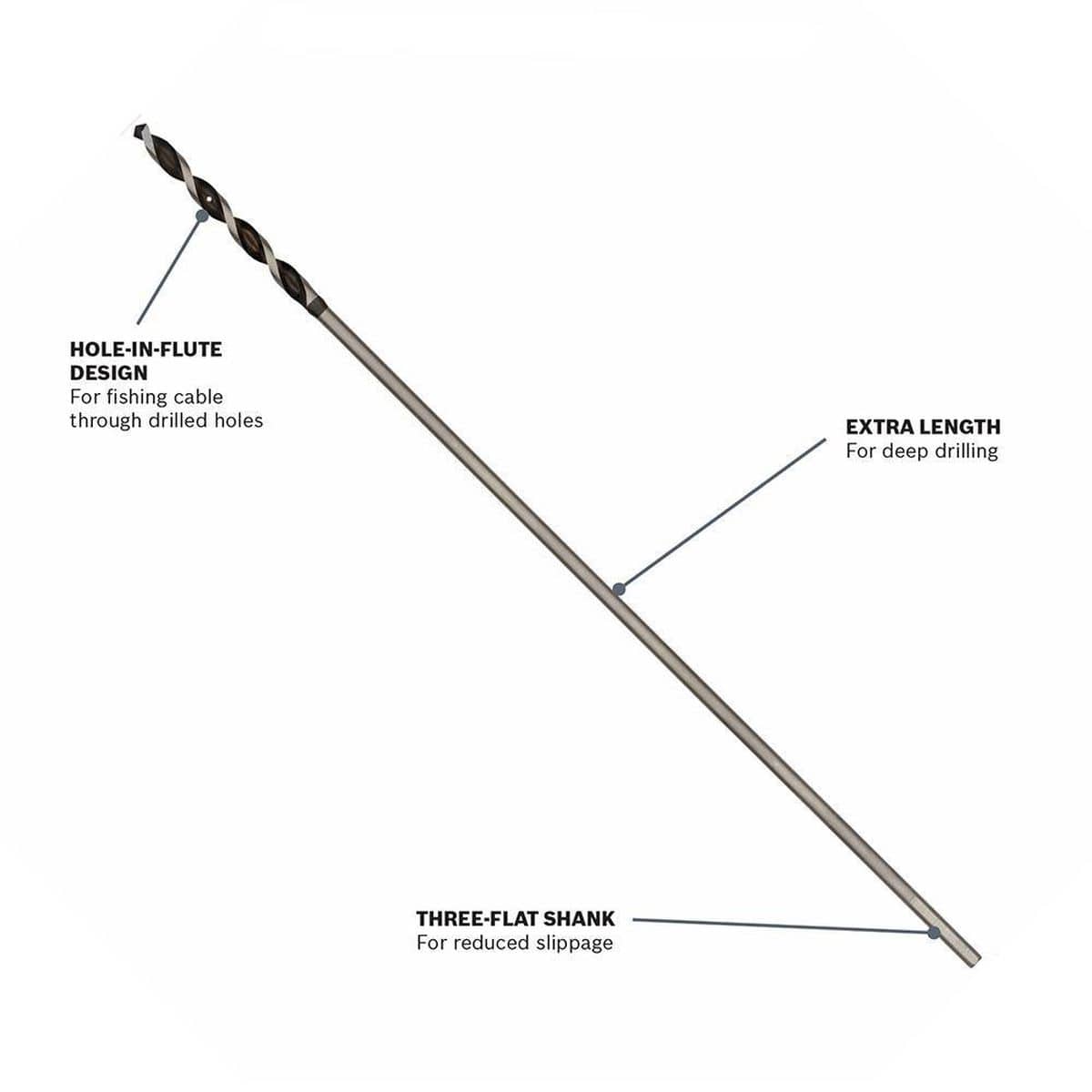 An informative product infographic of a Bosch bell hanger installer drill bit positioned diagonally on a white background, featuring labels with pointer lines highlighting its hole-in-flute design for fishing cable through drilled holes, extra length for deep drilling, and a three-flat shank built for reduced chuck slippage.