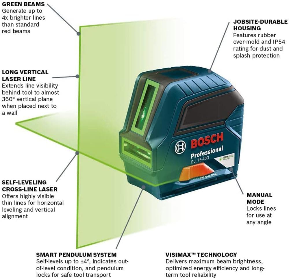 Labeled graphic of Bosch GLL3-80G laser level highlighting green beams, vertical plane coverage, self-leveling pendulum system, IP54-rated housing, and VisiMax brightness technology.