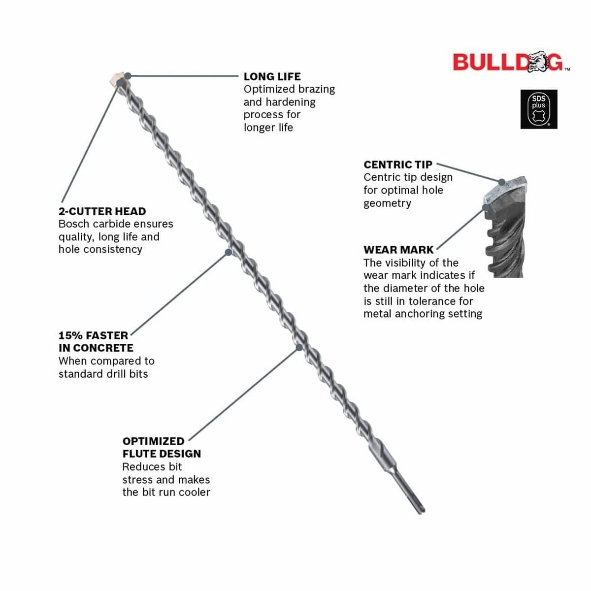 A clear product marketing diagram illustrating a Bosch Bulldog SDS-plus anchor bit with pointer lines highlighting its 2-cutter carbide head, optimized flute design that reduces bit stress, and a centric tip with built-in wear marks indicating hole placement tolerances.