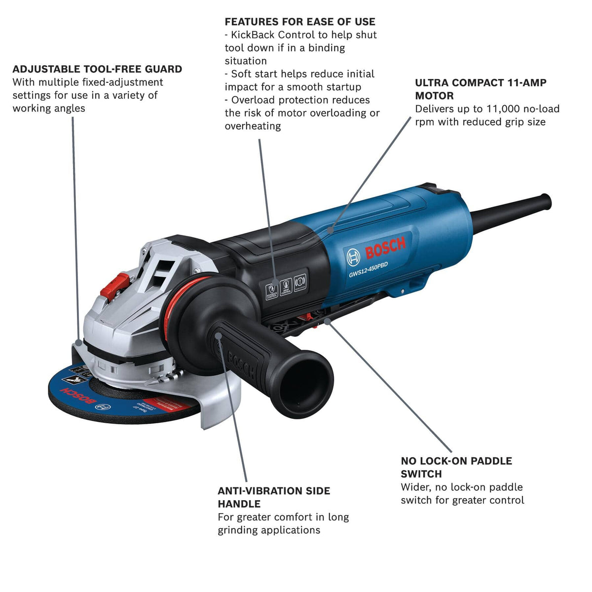 Diagram of Bosch GWS12-450PBD detailing the 11,000 RPM motor, paddle switch, KickBack Control, and tool-free guard.