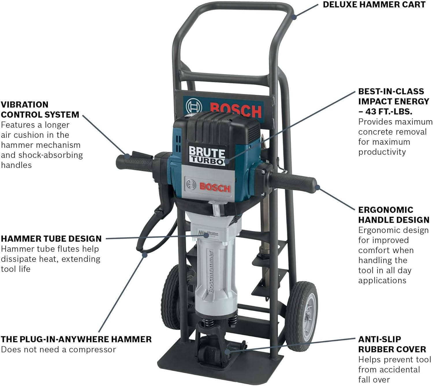 A features diagram callout for the Bosch Brute Turbo breaker hammer kit. This image details the tool's specifications and key features with clear labels pointing to specific components: Deluxe Hammer Cart, Vibration Control System (features a longer air cushion in the hammer mechanism and shock-absorbing handles), Hammer Tube Design (hammer tube flutes help dissipate heat, extending tool life), The Plug-In-Anywhere Hammer (does not need a compressor), Best-In-Class Impact Energy - 43 ft.-lbs. (provides maxi