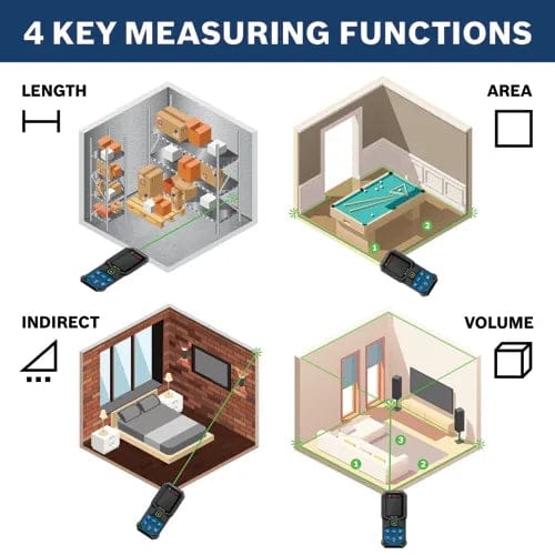 Graphic illustrating the four key measuring functions of the laser distance meter: Length, Area, Indirect (Pythagorean), and Volume calculations shown in room diagrams