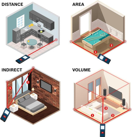 An infographic illustrating the four primary measuring modes of the Bosch BLAZE Pro: linear distance for room dimensions, area for flooring, indirect for height verification, and volume for HVAC or material estimates.