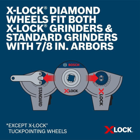 Graphic illustrating that X-LOCK Diamond Wheels fit both X-LOCK grinders and standard grinders with 7/8 inch arbors.