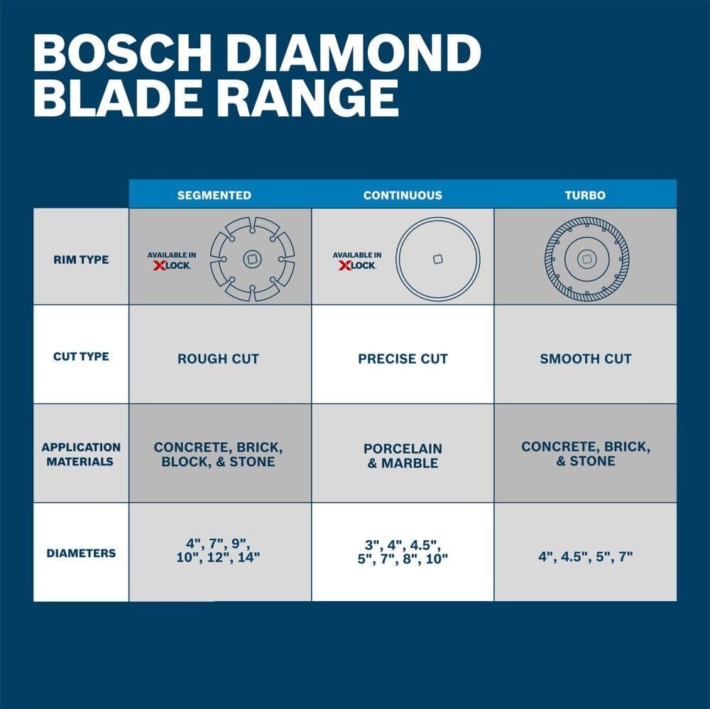 A reference chart for the Bosch Diamond Blade Range comparing segmented, continuous, and turbo rim types by cut quality, compatible materials, and available diameters.