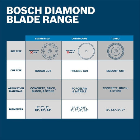 A reference chart for the Bosch Diamond Blade Range comparing segmented, continuous, and turbo rim types by cut quality, compatible materials, and available diameters.