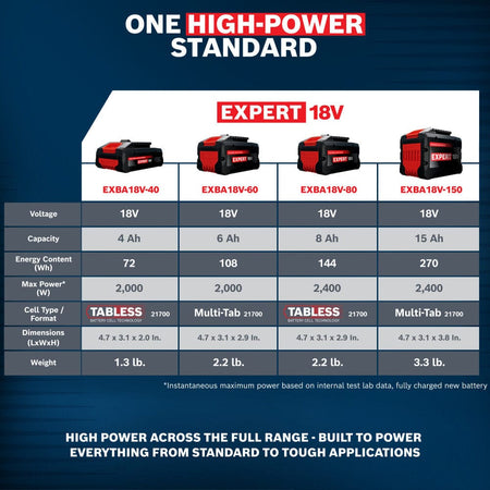 A comprehensive technical comparison specification data table displaying performance metrics for the EXPERT 18V battery range, comparing the EXBA18V-40, EXBA18V-60, EXBA18V-80, and EXBA18V-150 models across dedicated columns detailing voltage, capacity, energy content, maximum power, cell type, dimensions, and net weights.
