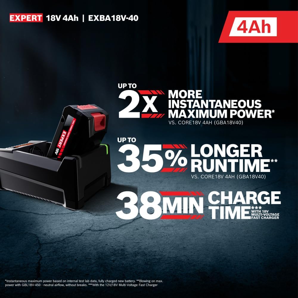 An promotional infographic banner showcasing the Bosch EXPERT 18V 4.0 Ah battery pack locked into a desktop multi-voltage fast charger base station. Accompanying marketing text notes that the pack provides up to 2X more instantaneous maximum power and up to a 35% longer runtime versus standard CORE18V packs, alongside a rapid 38-minute charge time limit.