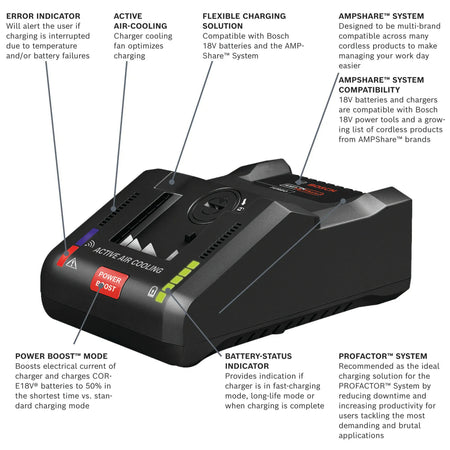 An informational graphic of the Bosch GAL18V-160C turbo charger with callouts identifying key features such as the Error Indicator, Active Air-Cooling fans, Power Boost mode, and AMPShare system compatibility.