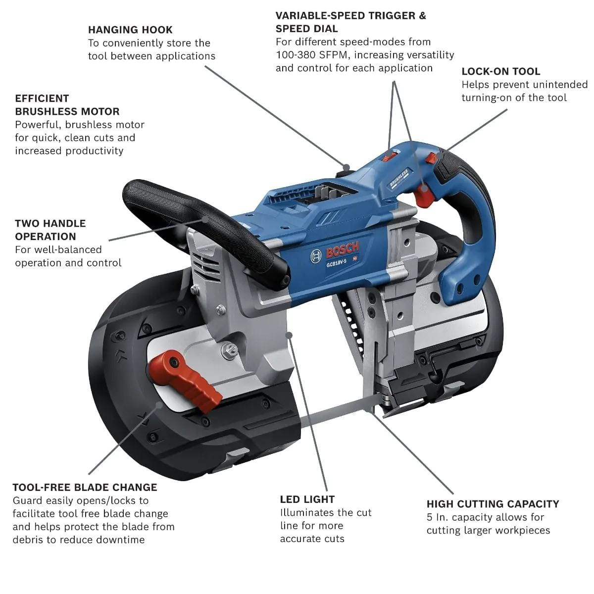 An informational diagram of the band saw highlighting key features such as the efficient brushless motor, tool-free blade change lever, LED light, and variable speed trigger.