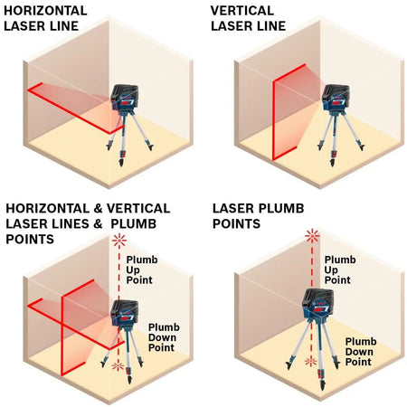 Graphic illustrating the four operating modes of the GCL100-80C: horizontal laser line, vertical laser line, combined cross-lines with plumb points, and standalone laser plumb points.