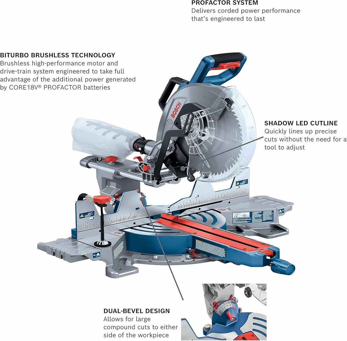 An infographic of the Bosch GCM18V-12SDN miter saw highlighting the PROFACTOR system performance, BITURBO brushless technology, shadow LED cutline for precision alignment, and the dual-bevel design for versatile compound cuts.