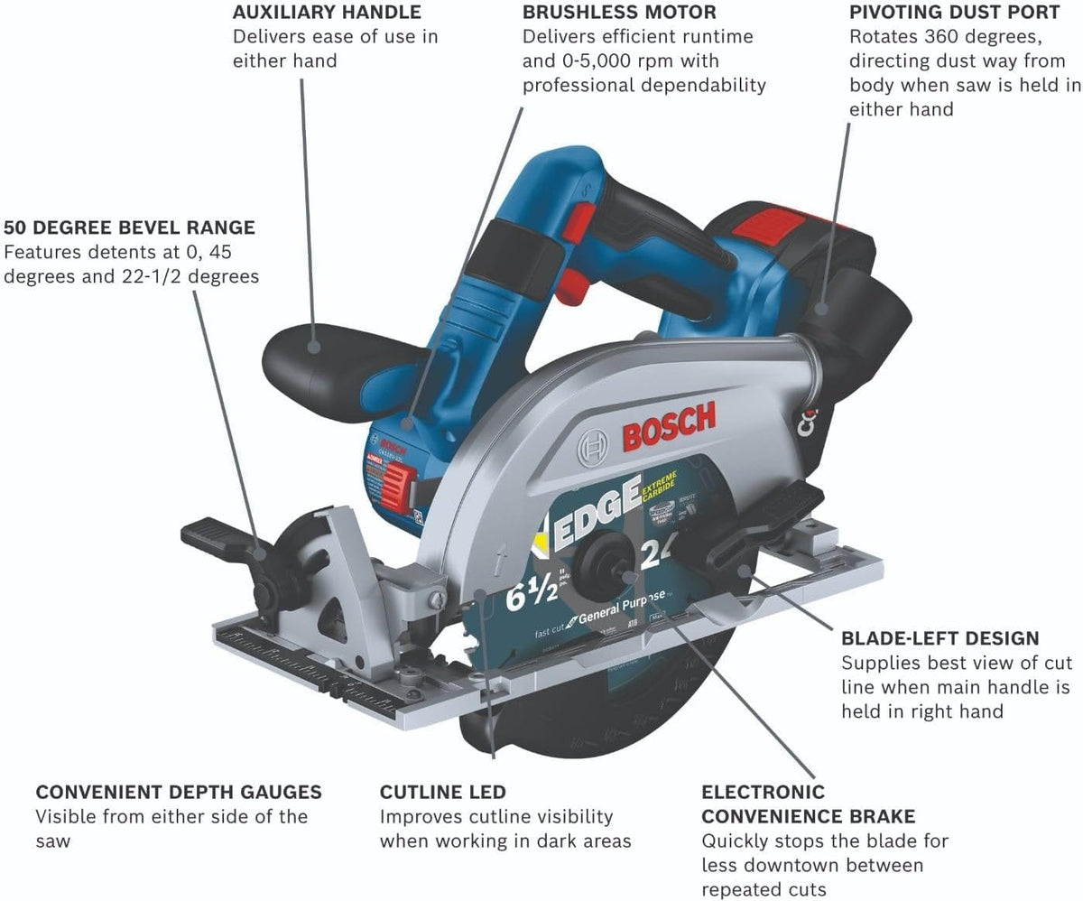 A product diagram of the Bosch GKS18V-22L circular saw with labels pointing to key features: an auxiliary handle for ease of use in either hand, a brushless motor for efficient runtime, a 360-degree pivoting dust port, a 50-degree bevel range, convenient depth gauges, a cutline LED for dark areas, a blade-left design for better visibility, and an electronic convenience brake to quickly stop the blade.