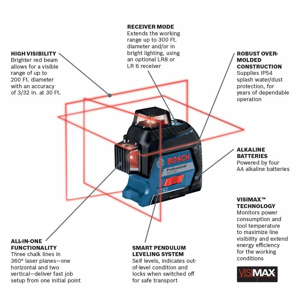 Feature diagram of Bosch laser level showing red laser beams and labeled specifications: 200 ft visibility, receiver mode, IP54 protection, 360° chalk lines, smart pendulum leveling, and VISIMAX™ technology.
