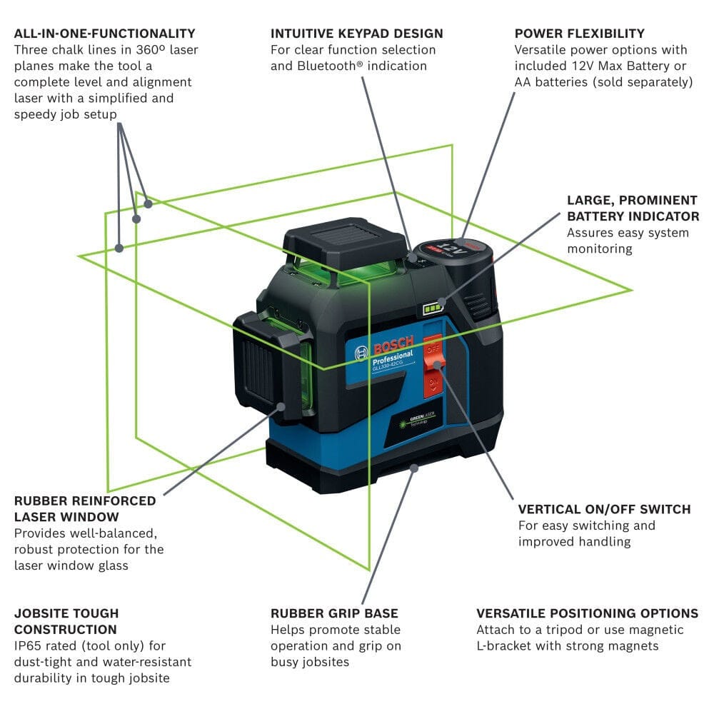 Detailed diagram of the laser level on a white background with lines pointing to specific features, describing the all-in-one functionality of the three 360-degree planes, jobsite tough IP65 construction, versatile positioning options, and dual power source compatibility.