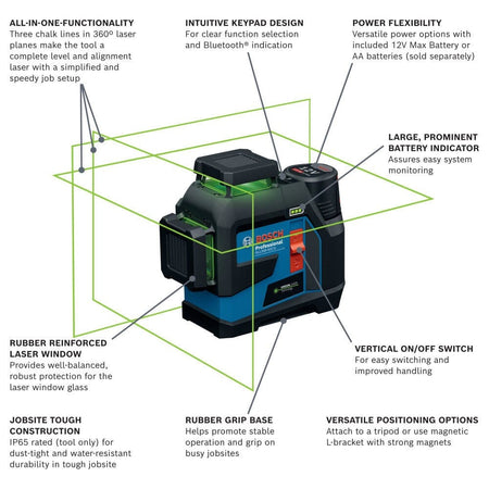 Detailed diagram of the laser level on a white background with lines pointing to specific features, describing the all-in-one functionality of the three 360-degree planes, jobsite tough IP65 construction, versatile positioning options, and dual power source compatibility.