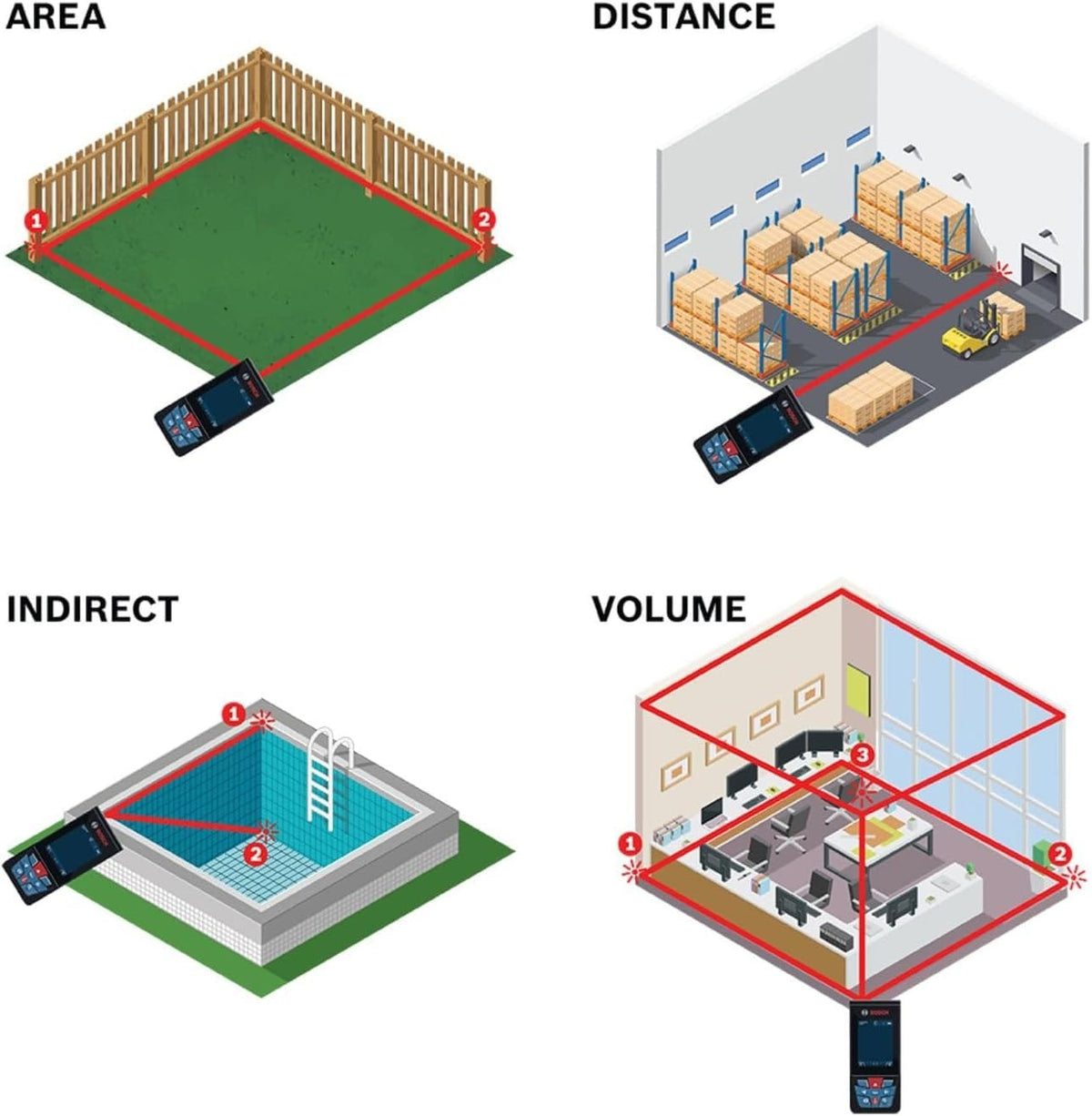 Four-panel graphic showing Bosch laser measure used for area, distance, indirect, and volume calculations in various settings.