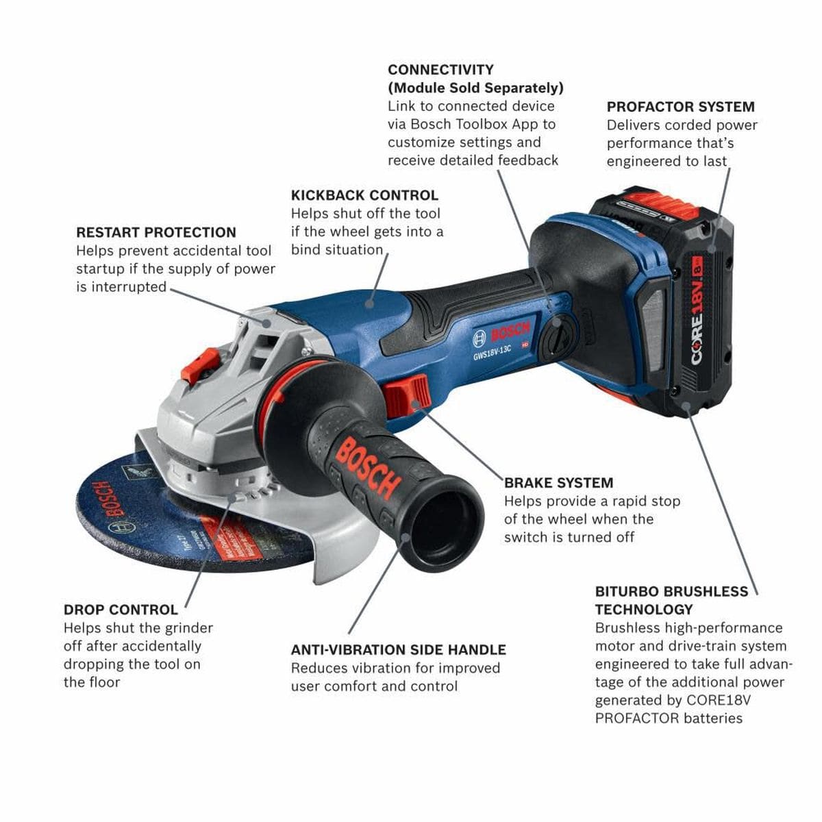 An informative product graphic of the Bosch GWS18V-13C angle grinder identifying key safety and performance features such as Kickback Control, Restart Protection, Drop Control, and BITURBO Brushless technology.
