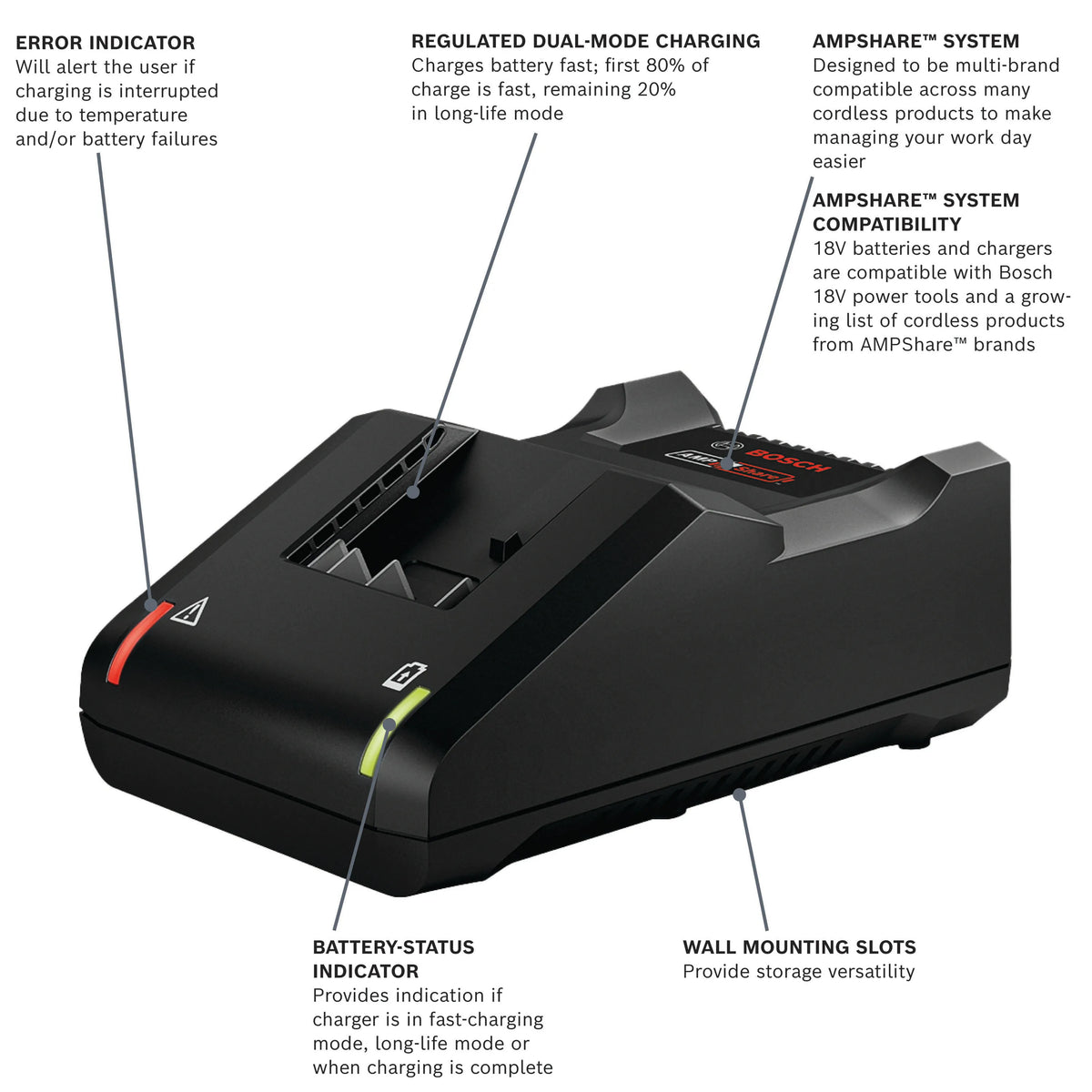 An informational product graphic of the Bosch 18V fast charger with indicator lines detailing its error indicator light, regulated dual-mode charging setup, battery-status indicator light, AMPShare system branding, and built-in wall mounting slots.