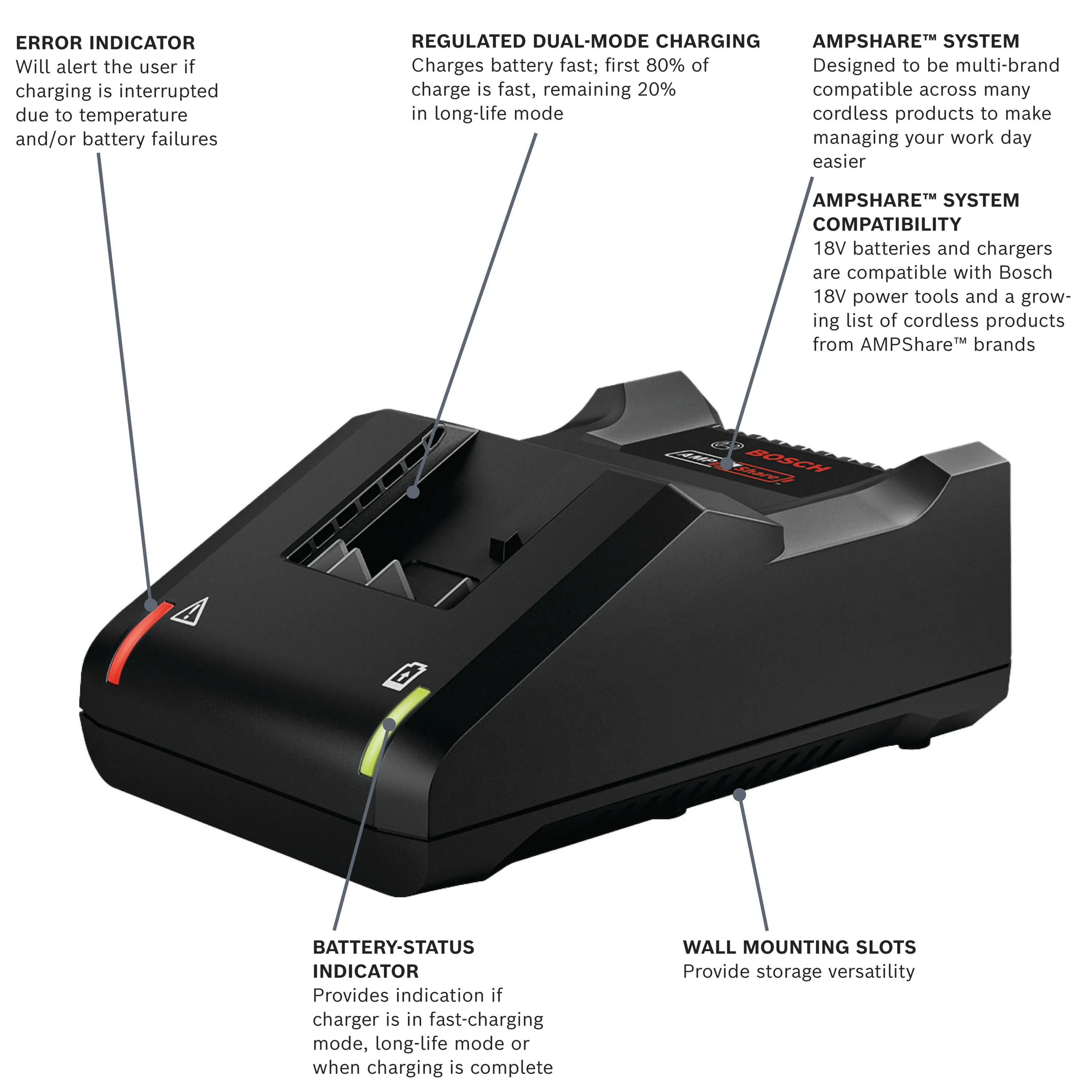 An informational product graphic of the Bosch 18V fast charger with indicator lines detailing its error indicator light, regulated dual-mode charging setup, battery-status indicator light, AMPShare system branding, and built-in wall mounting slots.