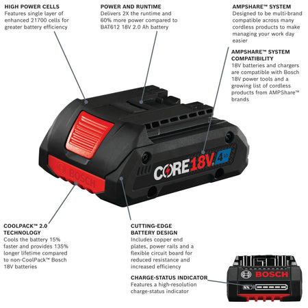 An informational layout of the Bosch CORE18V 4.0 Ah compact battery pack with informational callouts pointing to its high power cells, 21700 cell architecture, runtime power efficiency, CoolPack 2.0 thermal technology, and bottom-mounted LED charge-status indicator.