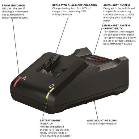 A product diagram of the Bosch GAL18V-40 charger with callouts for the error indicator light, regulated dual-mode charging, AMPShare system compatibility, battery-status indicator, and wall mounting slots.