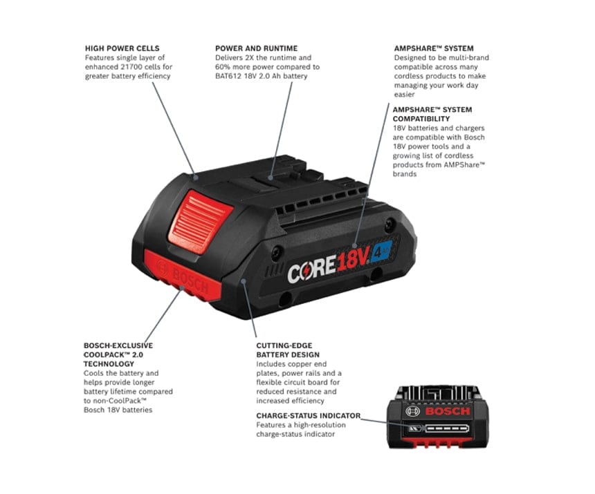 A product diagram of the Bosch CORE18V 4.0 Ah battery with callouts for high power 21700 cells, power and runtime improvements, AMPShare system compatibility, CoolPack 2.0 technology, copper end plates, and a high-resolution charge-status indicator.