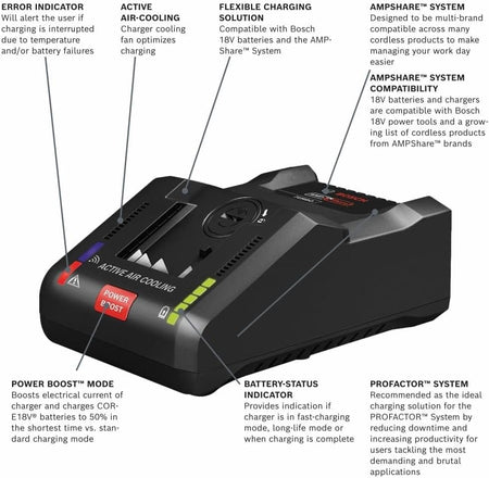 An infographic of the Bosch GAL18V-160C turbo charger highlighting technical features: 16-amp charging current with Power Boost mode, active air-cooling with dual fans, battery status indicator, and compatibility with the AMPShare system.