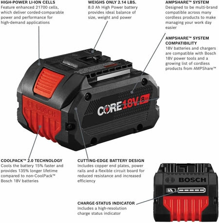 Technical infographic for the Bosch CORE18V 8.0 Ah high power battery showcasing enhanced 21700 cells, CoolPack 2.0 heat management technology, a high-resolution charge status indicator, and a lightweight 2.14-pound design.