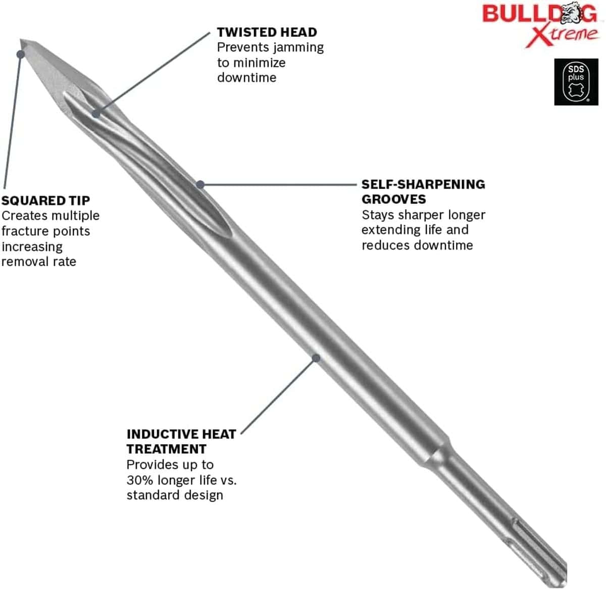 Product information diagram of the Bosch Bulldog Xtreme SDS plus twist chisel bit with indicator lines pointing to its squared tip for multiple fracture points, a twisted head to prevent jamming and minimize downtime, and self-sharpening grooves along with inductive heat treatment details.