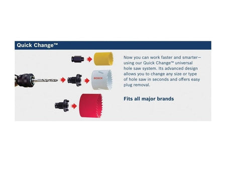 Infographic titled Quick Change showing how the mandrel system connects to a drill and fits various hole saw brands with easy plug removal.