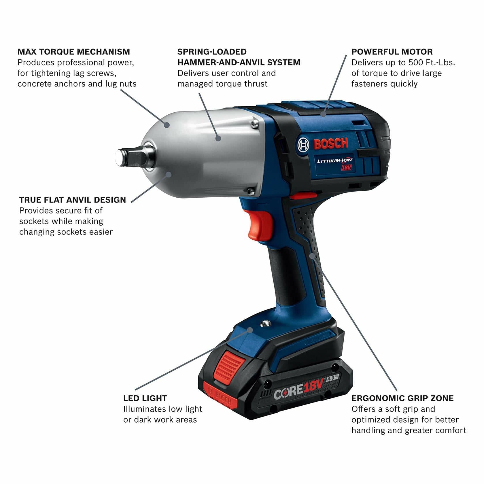 An informational graphic of the Bosch IWHT180 impact wrench with callouts pointing to key features: "MAX TORQUE MECHANISM," "SPRING-LOADED HAMMER-AND-ANVIL SYSTEM," "TRUE FLAT ANVIL DESIGN," "LED LIGHT," "ERGONOMIC GRIP ZONE," and "POWERFUL MOTOR."