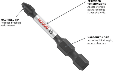 An informational product diagram of a single Bosch Impact Tough power bit with clear pointer lines highlighting its precision-machined tip to reduce cam-out, an extended torsion zone to absorb torque peaks, and a hardened core to reduce fracturing.