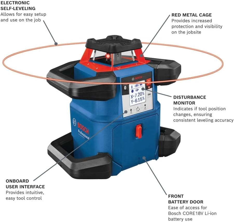 Infographic of the Bosch REVOLVE4000 highlighting key features: electronic self-leveling, red metal cage, disturbance monitor, front battery door, and onboard user interface for intuitive tool control.