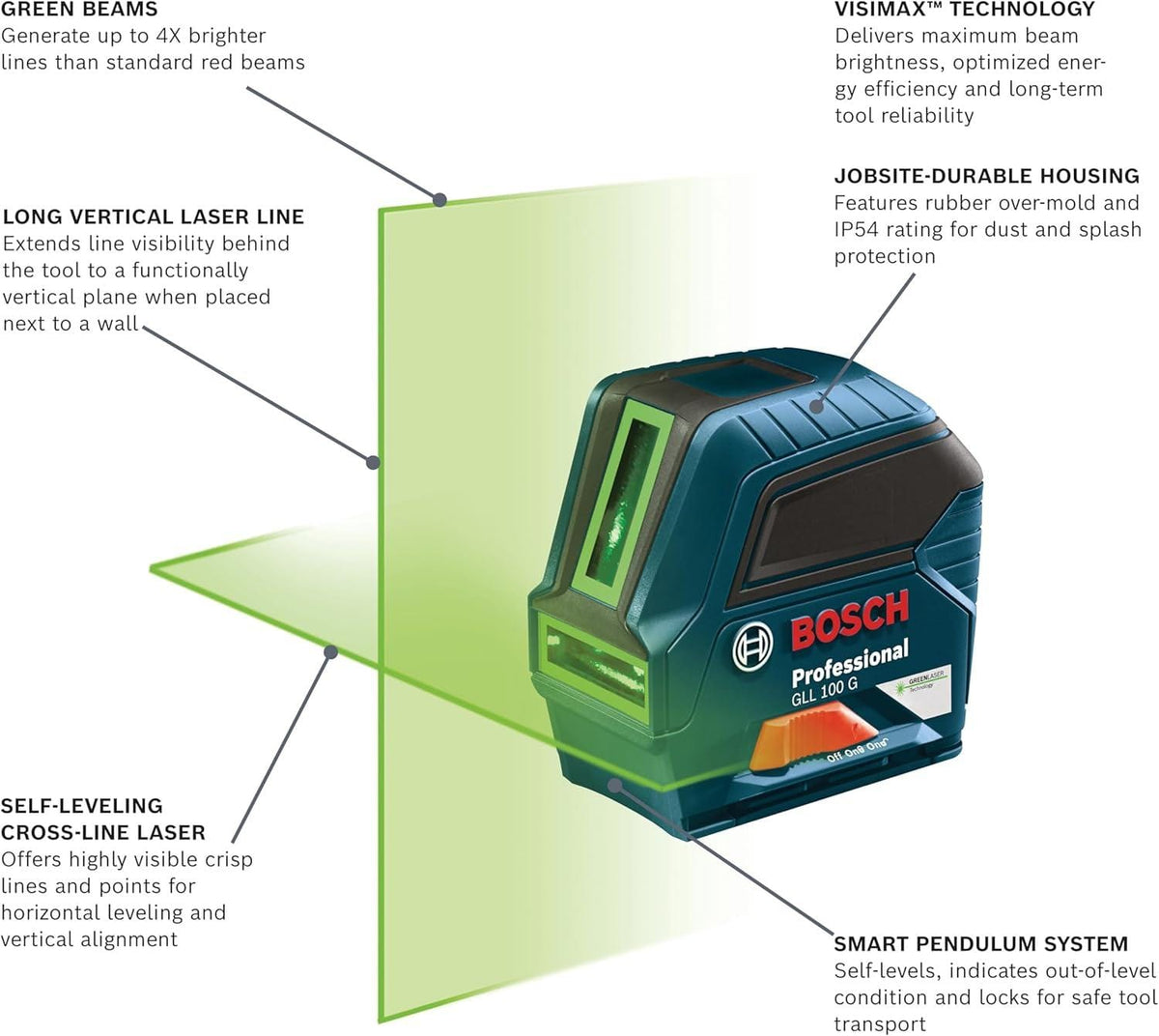 An infographic of the Bosch GLL100GX-RT highlighting technical features: 4X brighter green beams, VisiMax technology for diode reliability, a long vertical laser line for wall placement, jobsite-durable IP54 housing, and a smart pendulum self-leveling system.