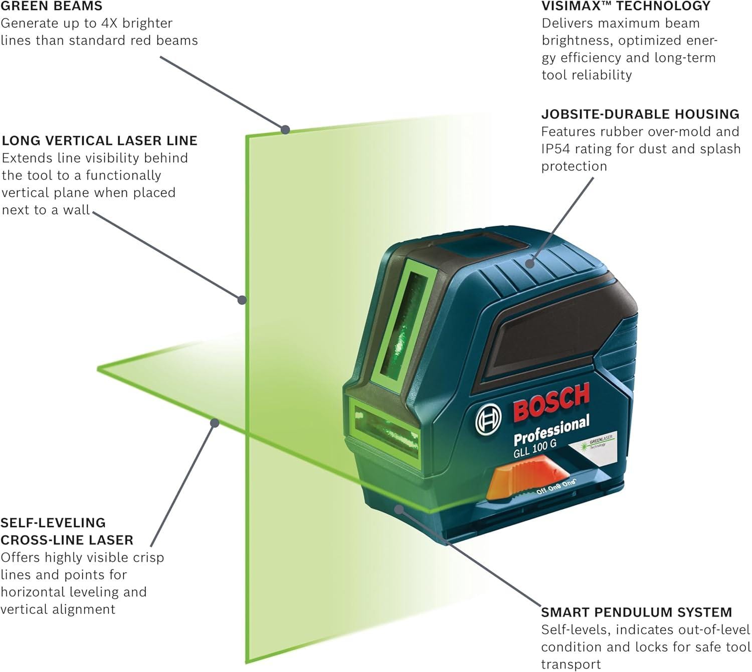 An infographic of the Bosch GLL100GX-RT highlighting technical features: 4X brighter green beams, VisiMax technology for diode reliability, a long vertical laser line for wall placement, jobsite-durable IP54 housing, and a smart pendulum self-leveling system.