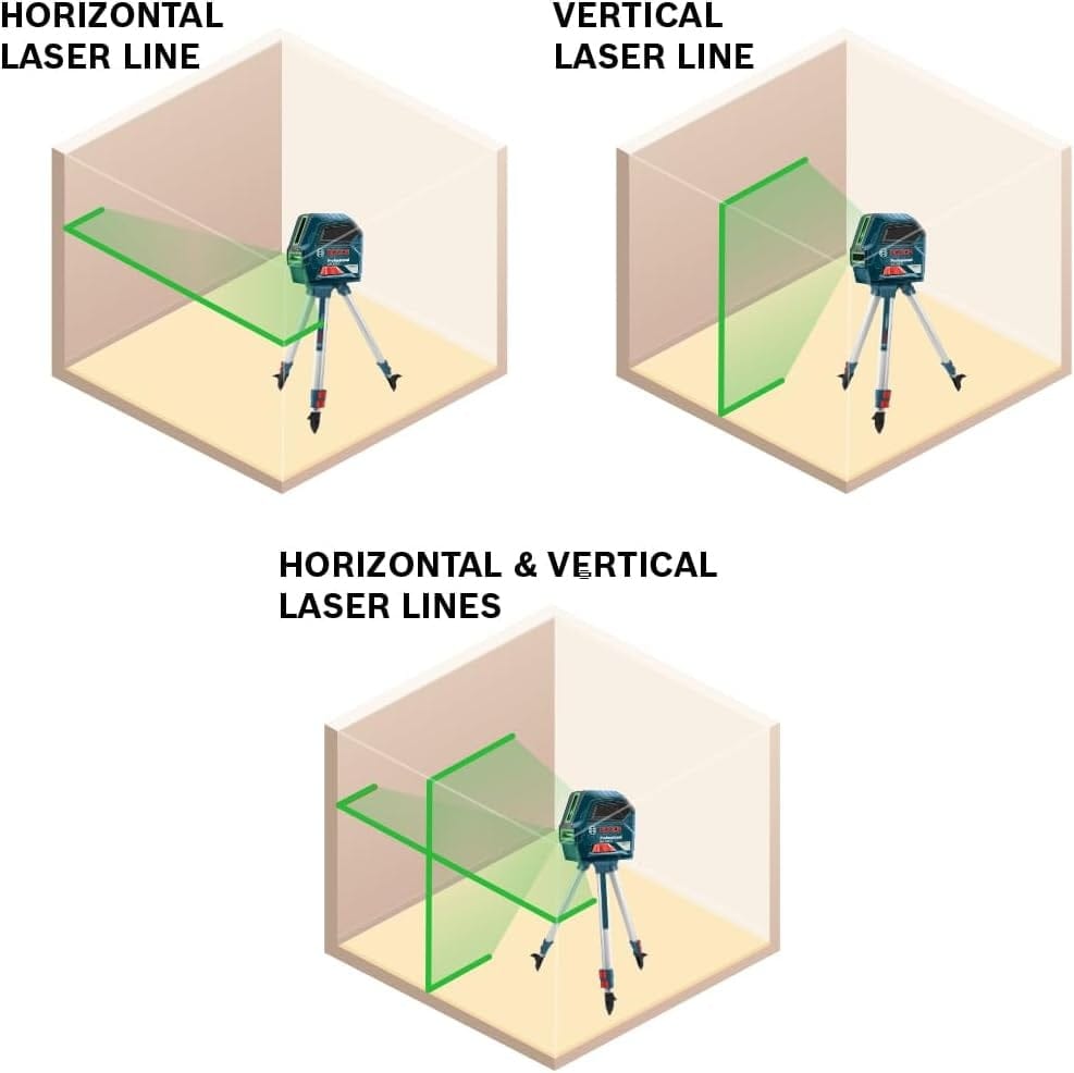 Three instructional diagrams showing the Bosch laser level on a tripod projecting a horizontal laser line, a vertical laser line, and combined horizontal and vertical cross-lines in a room layout setting.