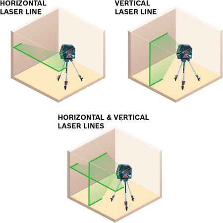 Three instructional diagrams showing the Bosch laser level on a tripod projecting a horizontal laser line, a vertical laser line, and combined horizontal and vertical cross-lines in a room layout setting.
