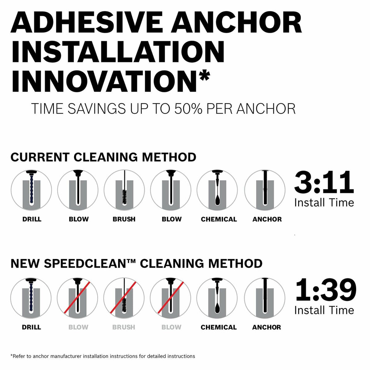 Comparison chart showing time savings of Bosch SpeedClean method vs. traditional anchor installation; SpeedClean reduces steps and install time.